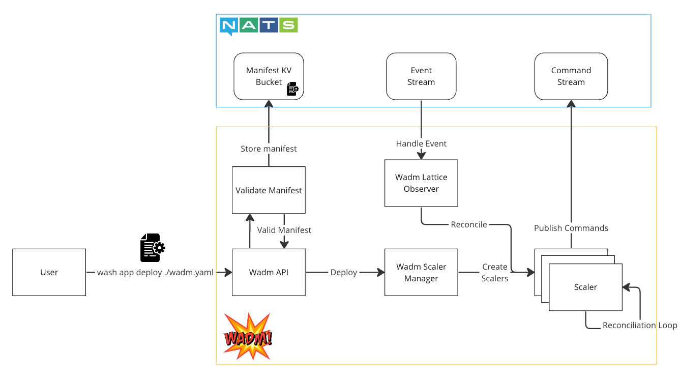 Application deployment lifecycle