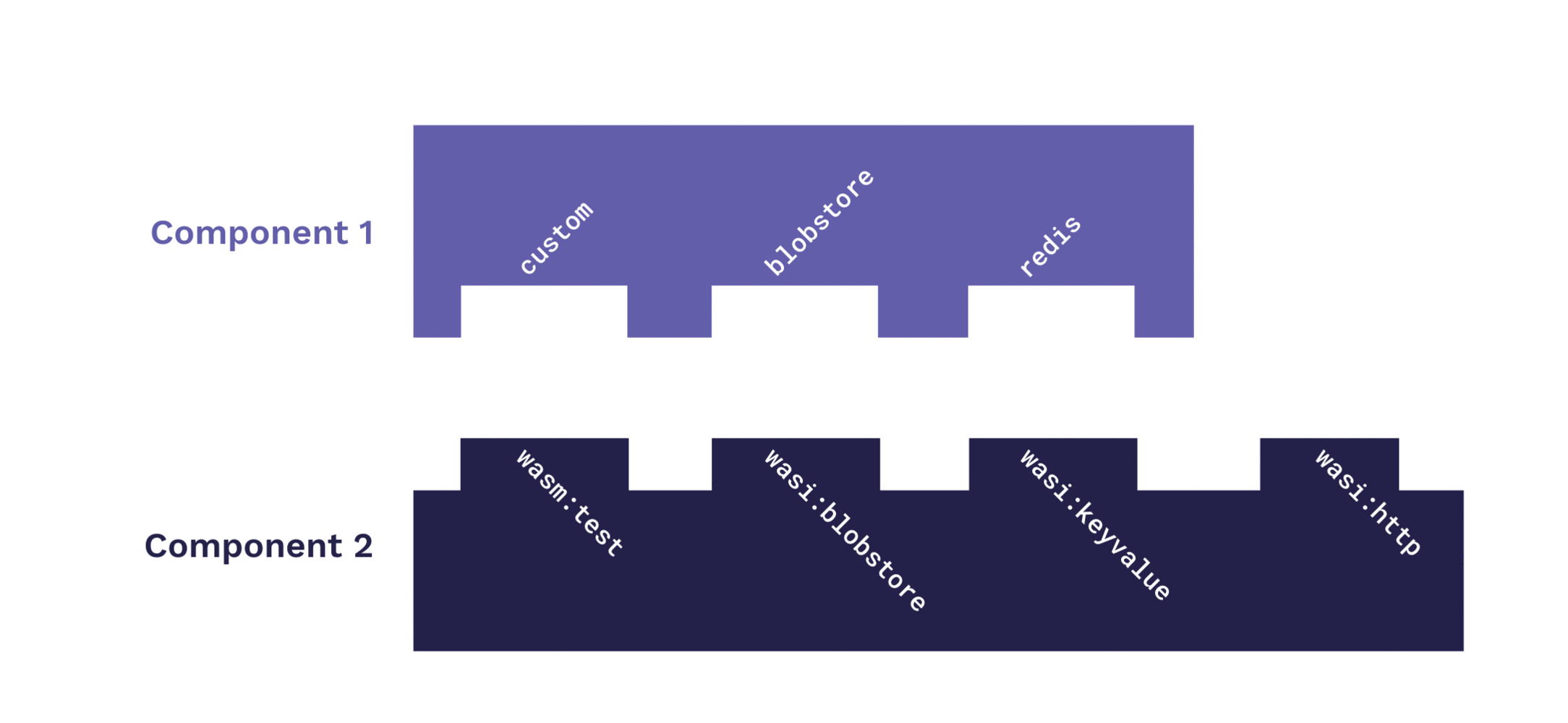 Animation of components composing together