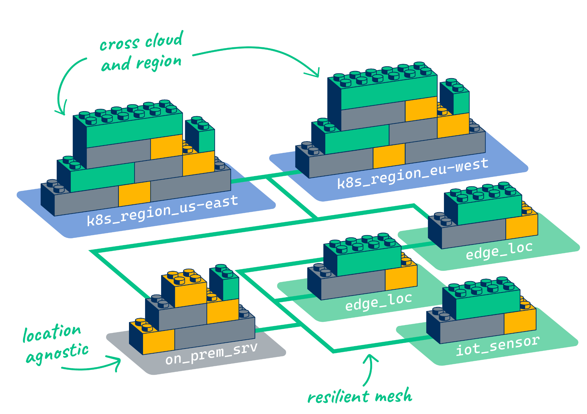 Orchestrate applications on any cloud, Kubernetes, or edge, including your own