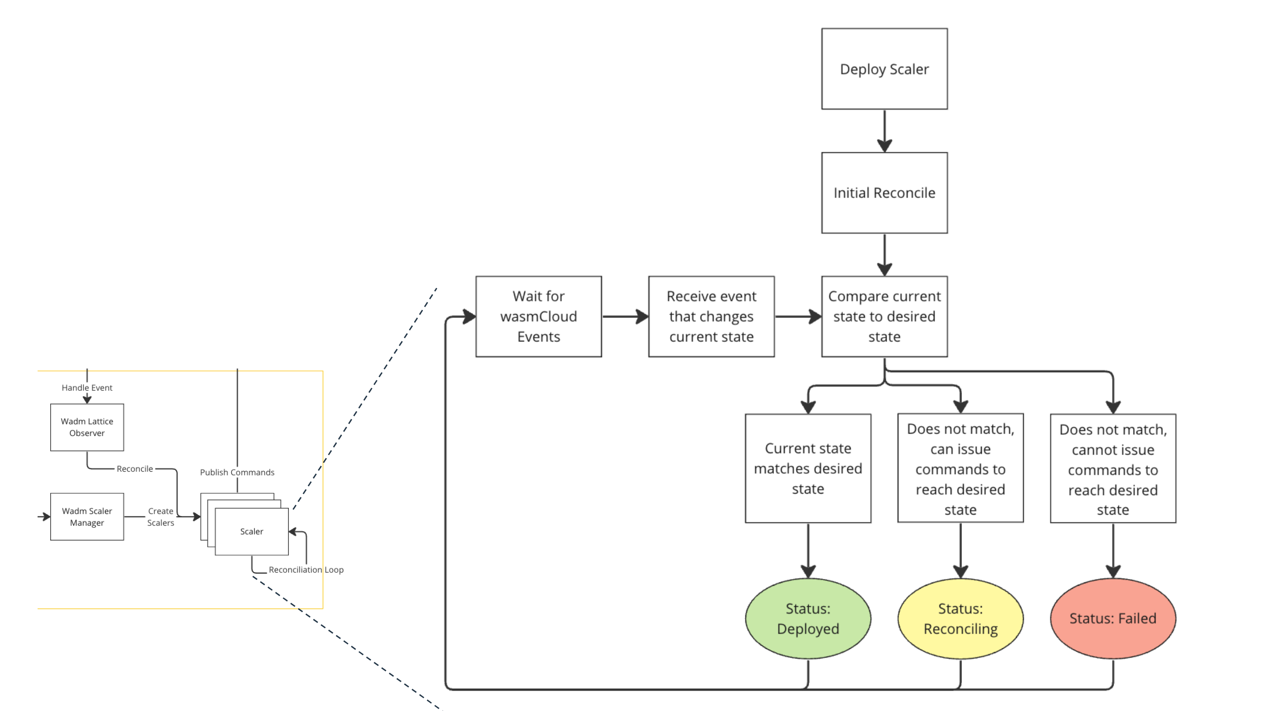 Reconciliation loop