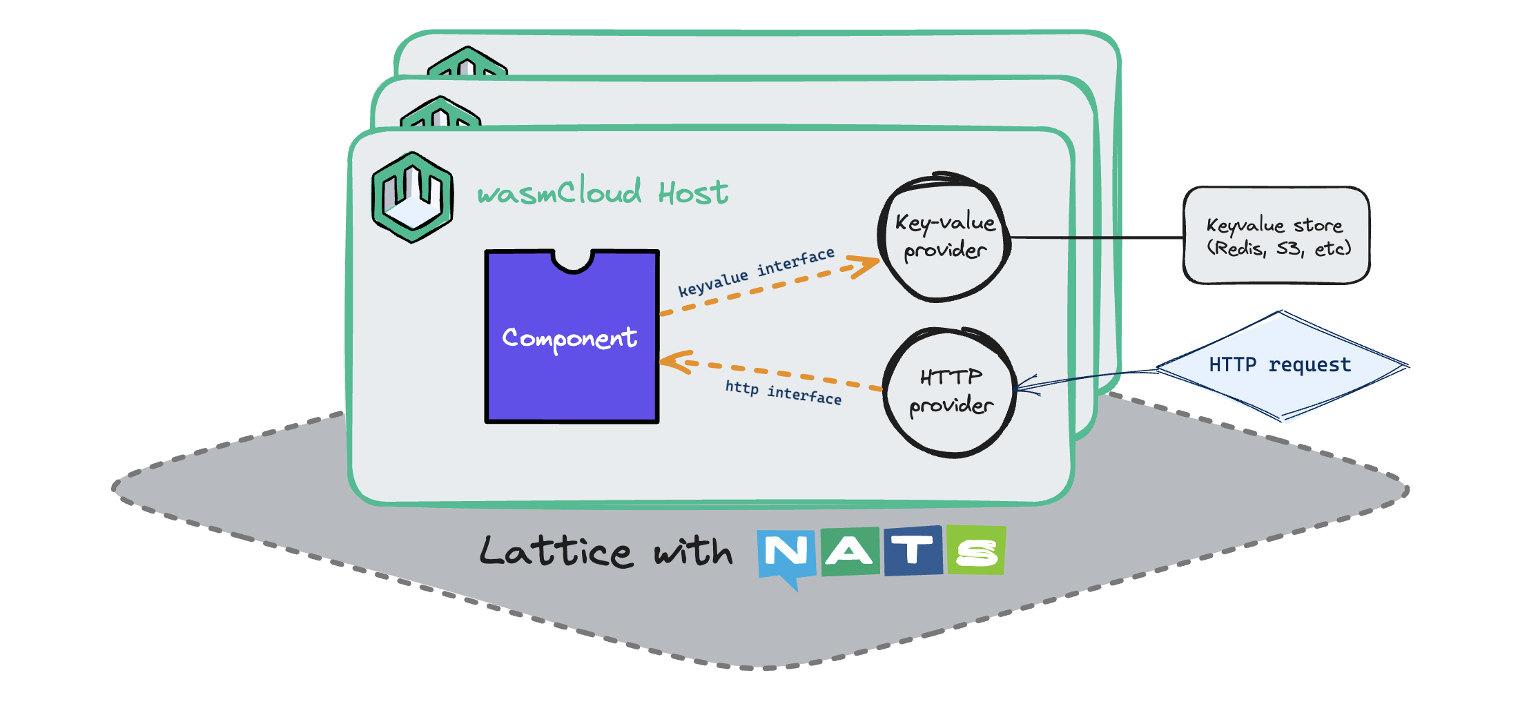 wasmCloud platform